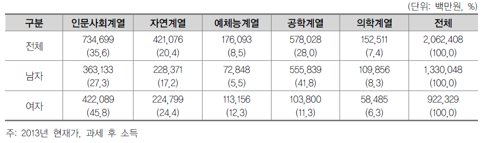 일반대학원 성별·전공계열별 간접교육비 총량