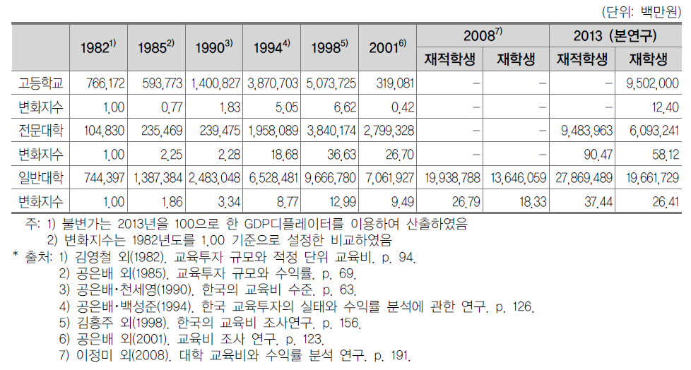 학교급별 간접교육비 변화 추이