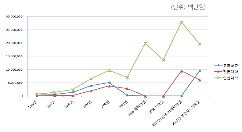 학교급별 간접교육비 변화추이