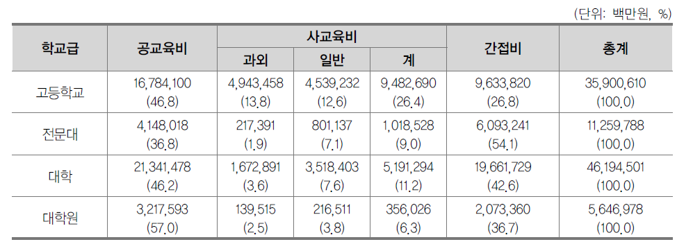 학교급별 연간 사회적교육비 총량(사회적)