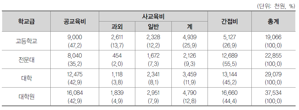 학교급별 학생 1인당 연간 사회적교육비