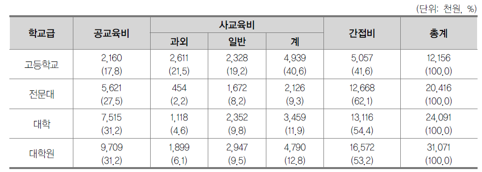 학교급별 학생 1인당 연간 사적교육비