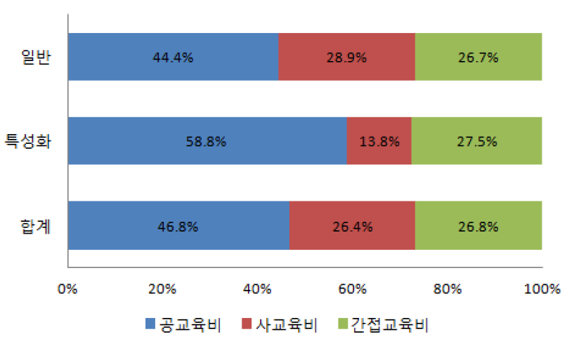 고등학교 계열별 총교육비 대비 공교육비, 사교육비, 간접교육비 구성 비