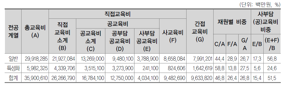 고등학교 계열별 총교육비 규모