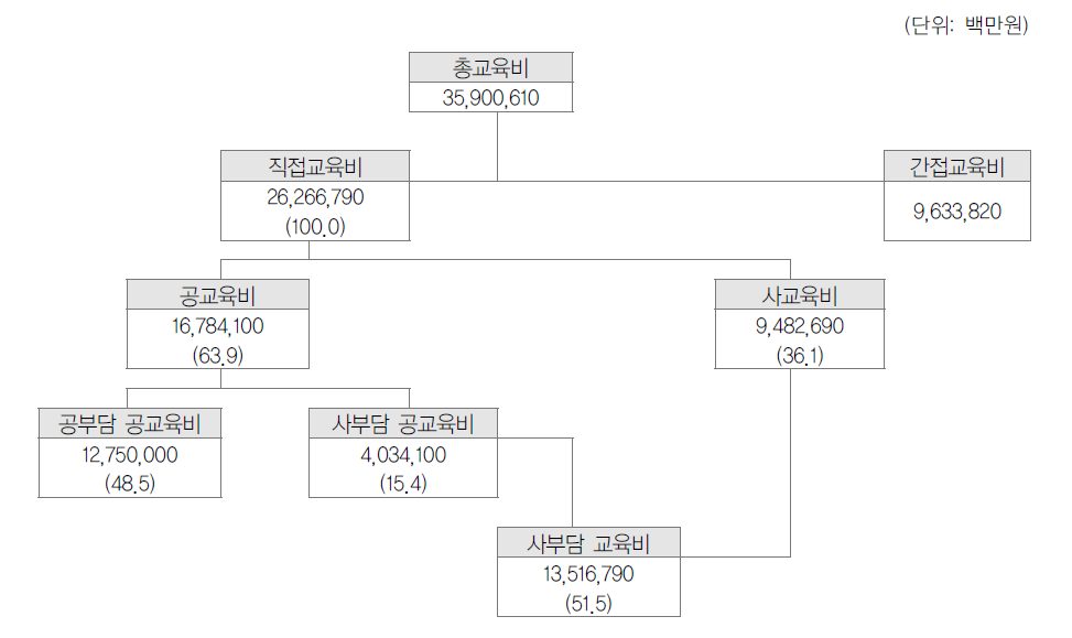 고등학교 직접교육비의 재원 구성