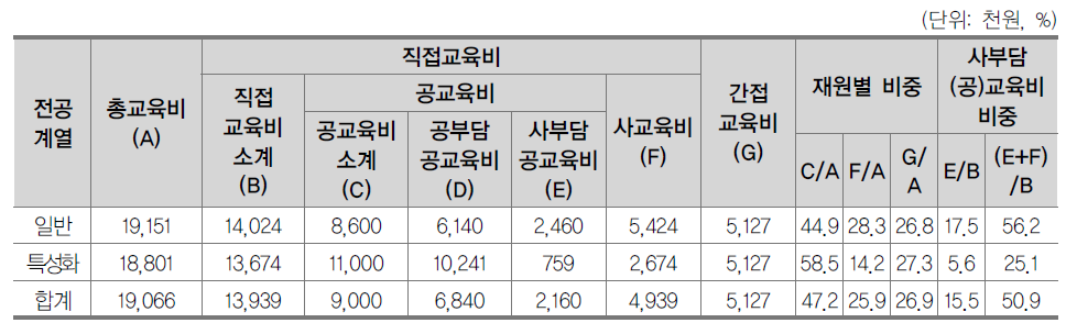 고등학교 계열별 학생 1인당 총교육비