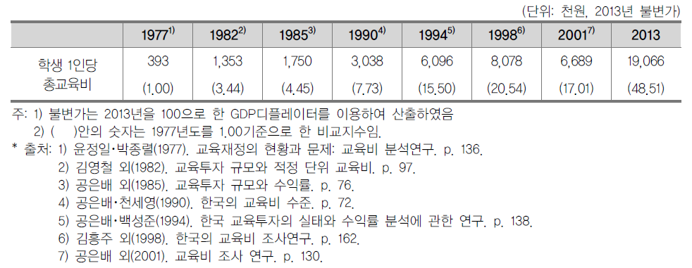 고등학교 학생 1인당 총교육비 변화 추이