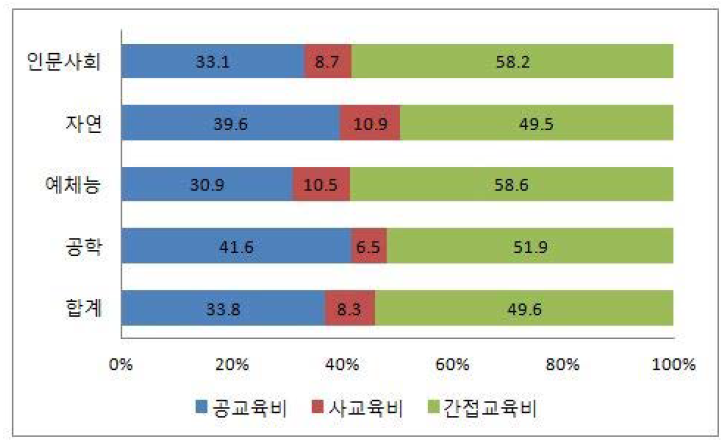 전문대학 계열별 총교육비 대비 공교육비, 사교육비, 간접교육비 구성 비