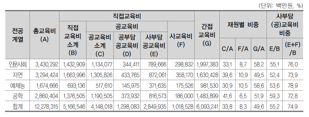 전문대학 계열별 총교육비 규모