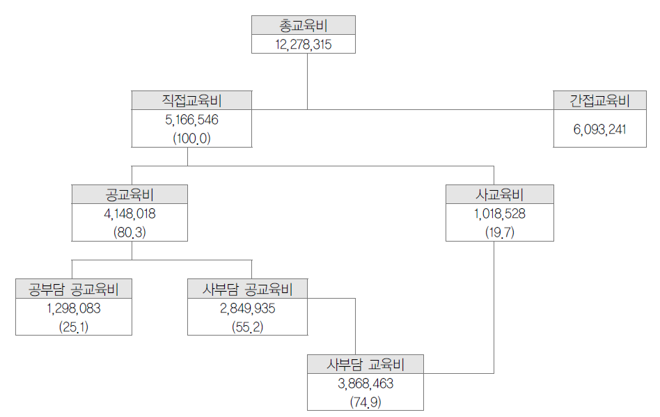 전문대학 직접교육비의 재원 구성