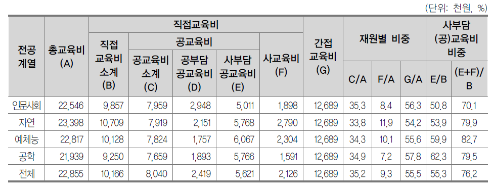 전문대학 계열별 학생 1인당 총교육비