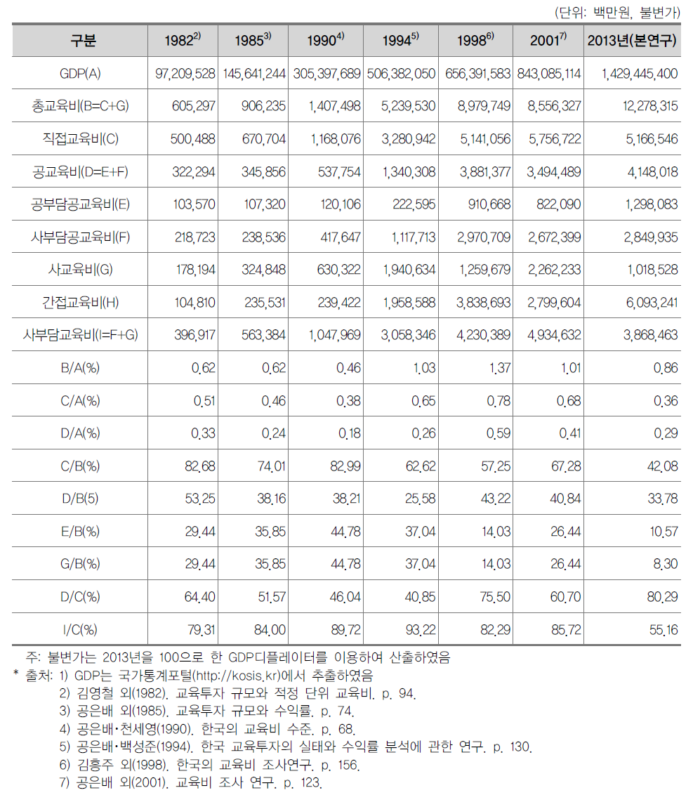 전문대학 총교육비 규모 변화 추이