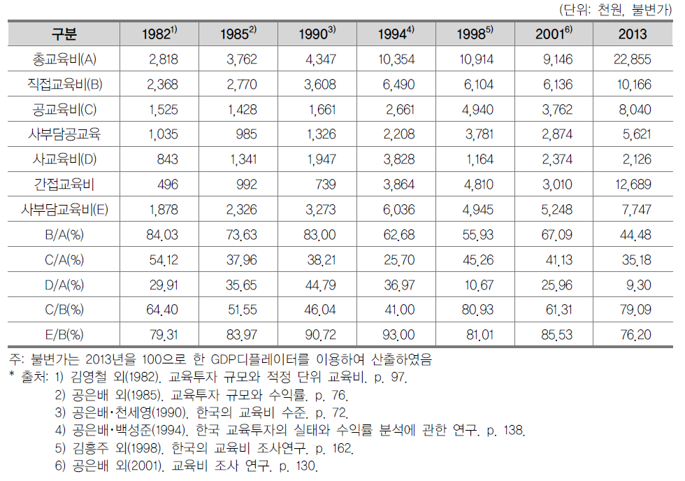 전문대학 학생 1인당 총교육비 변화 추이