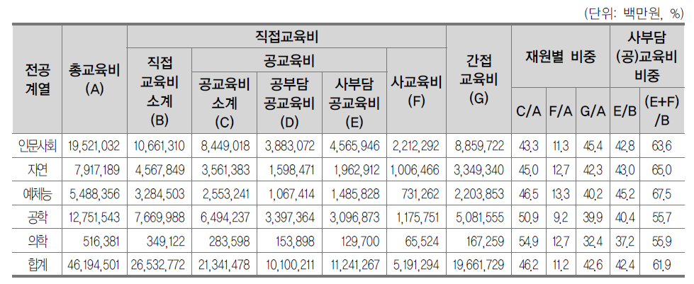 일반대학 계열별 총교육비 규모