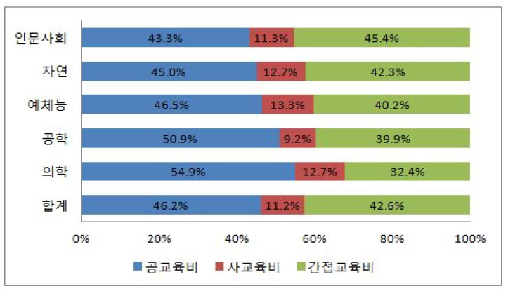 일반대학 계열별 총교육비 대비 공교육비, 사교육비, 간접교육비 구성 비