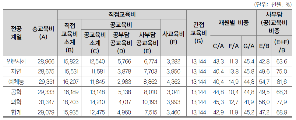 일반대학 계열별 학생 1인당 총교육비