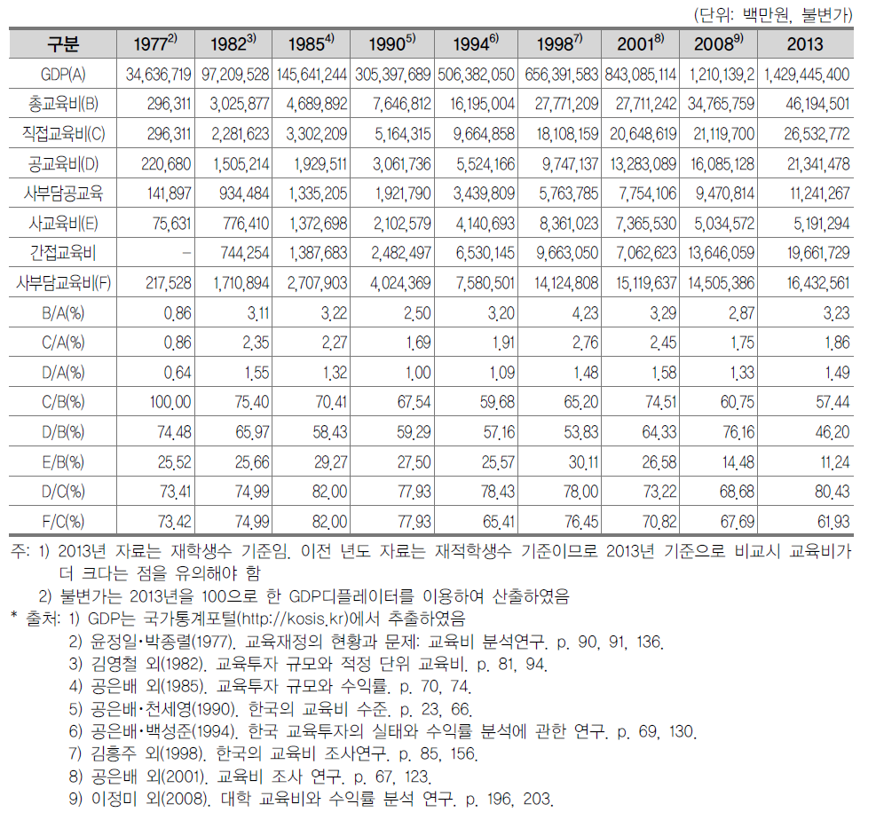 일반대학 총교육비 규모 변화 추이