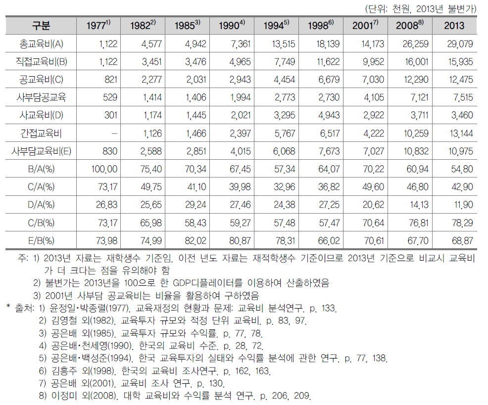 일반대학 학생 1인당 총교육비 변화 추이