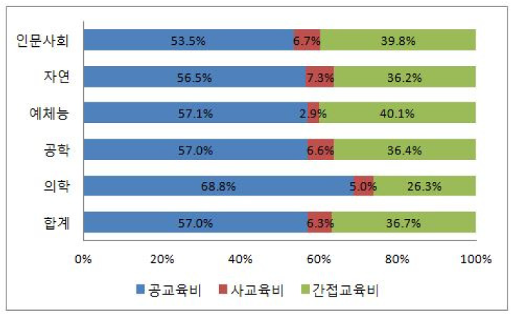 일반대학원 계열별 총교육비 대비 공교육비, 사교육비, 간접교육비 구성 비