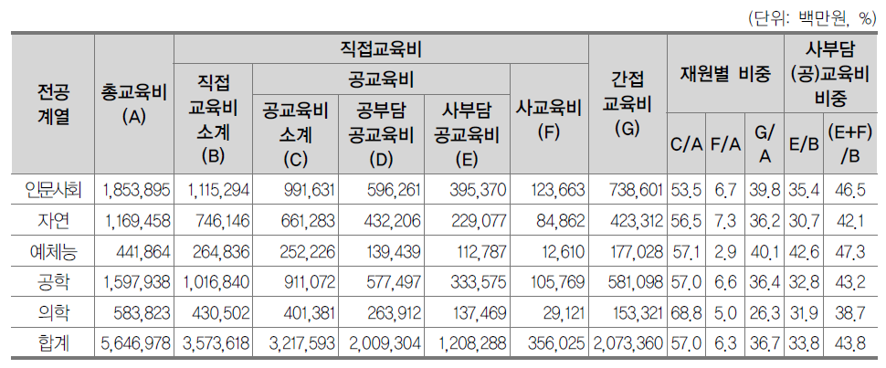 일반대학원 계열별 총교육비 규모