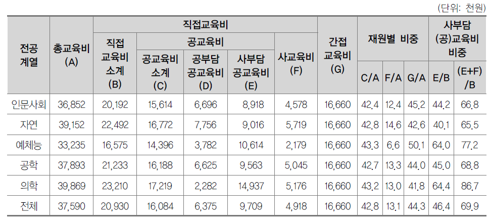 일반대학원 계열별 학생 1인당 총교육비