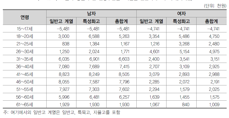 고졸자-중졸자 간 연령구간별·계열별 연간기대소득 차이(과세전)