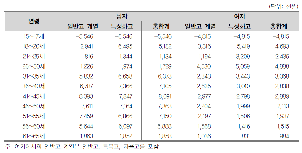 고졸자-중졸자 간 연령구간별·계열별 연간기대소득 차이(과세후)