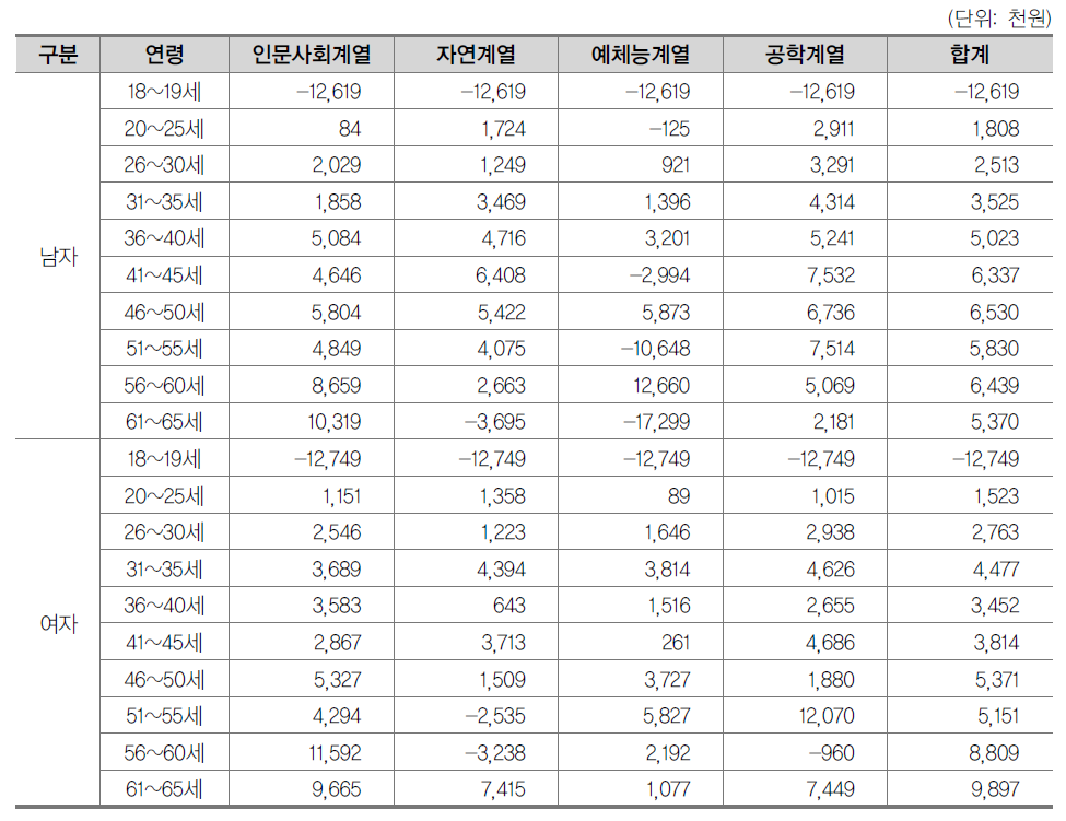 전문대졸-고졸자 간 성별·연령구간별·계열별 연간기대소득 차이(과세전)