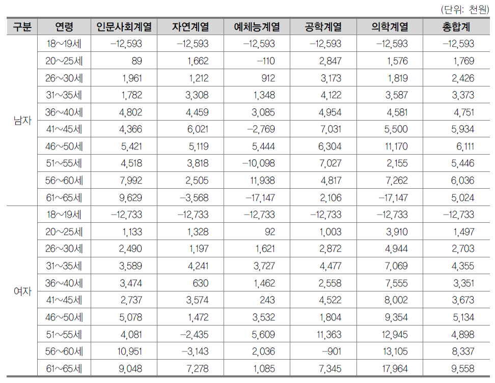 전문대졸-고졸자 간 성별·연령구간별·계열별 연간기대소득 차이(과세후)