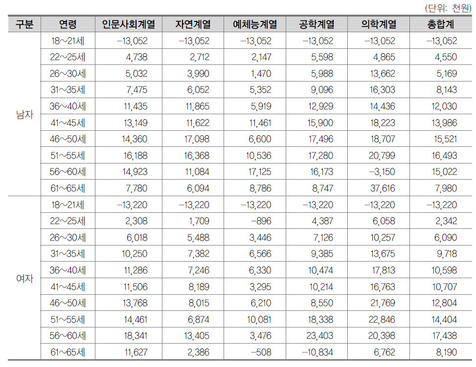 일반대학졸-고졸자 간 연령구간별·계열별 연간기대소득 차이(과세전)