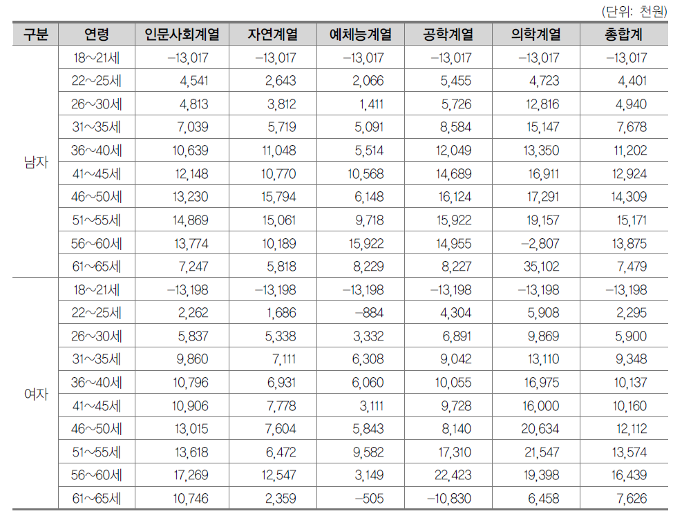 일반대학졸-고졸자 간 연령구간별·계열별 연간기대소득 차이(과세후)