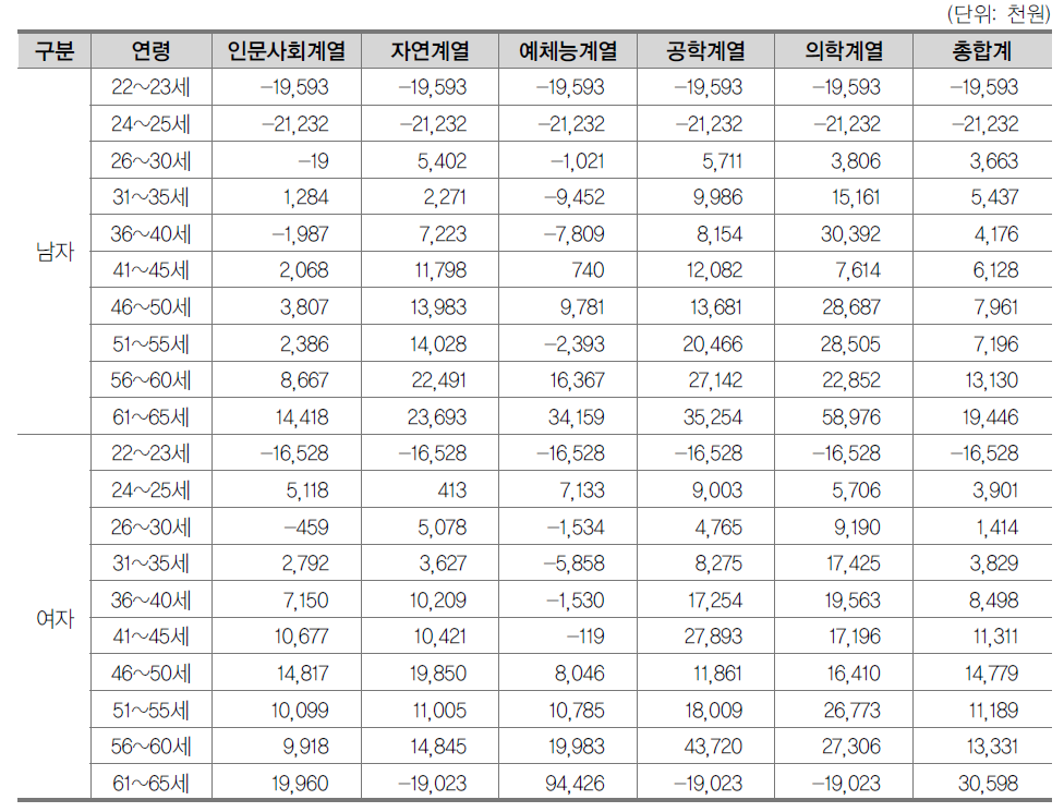 대학원졸-일반대학 졸업자 간 연령구간별·계열별 연간기대소득 차이(과세전)