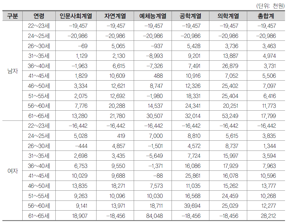 대학원졸-일반대학 졸업자 간 연령구간별·계열별 연간기대소득 차이(과세후)