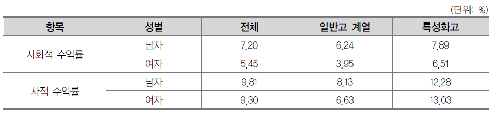 성별·계열별 고등학교 교육투자수익률