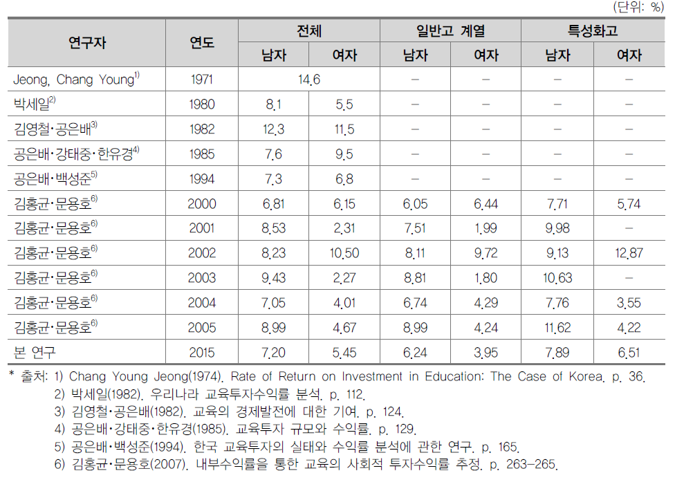 선행연구와 본 연구의 결과 비교(고등학교)