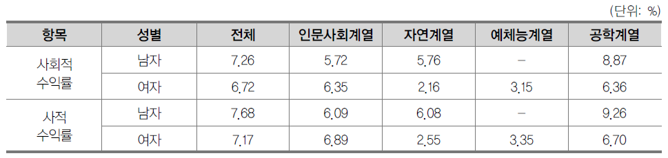 성별･계열별 전문대학 교육투자수익률