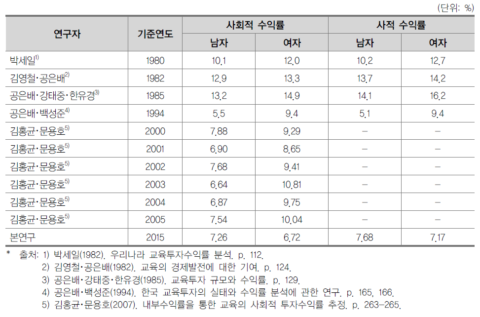 선행연구와 본 연구의 결과 비교(전문대학)