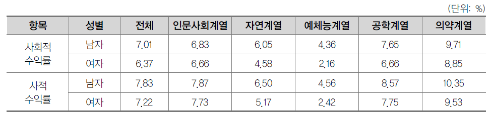 성별･계열별 일반대학 교육투자수익률