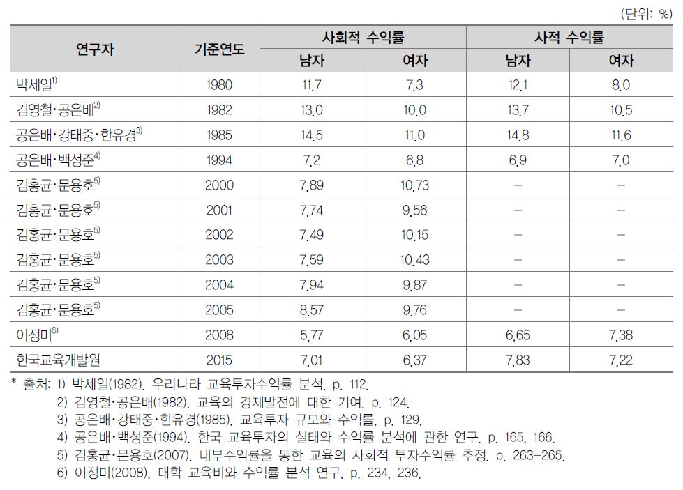 선행연구와 본 연구의 결과 비교(일반대학)