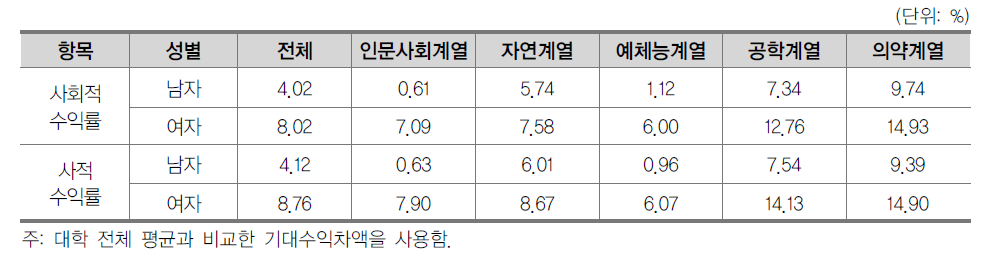 성별･계열별 일반대학원 교육투자수익률1