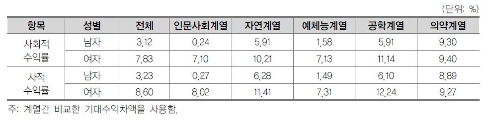 성별･계열별 일반대학원 교육투자수익률2