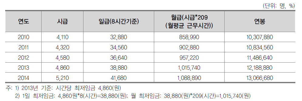 법적기준 최저임금 자료