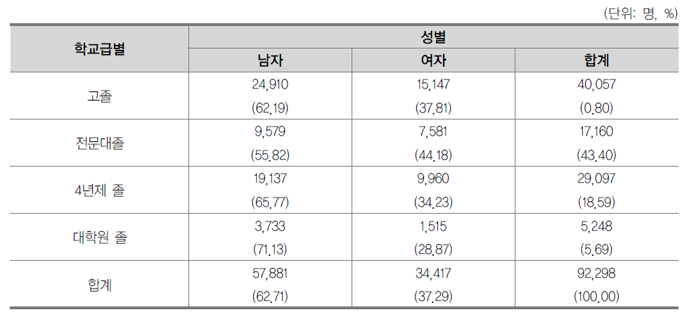 학교급별 표본 분포