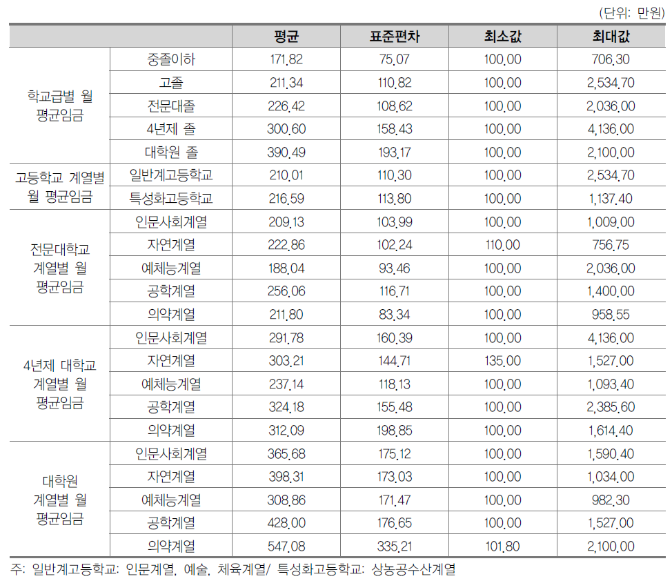 학교급별 월 평균임금