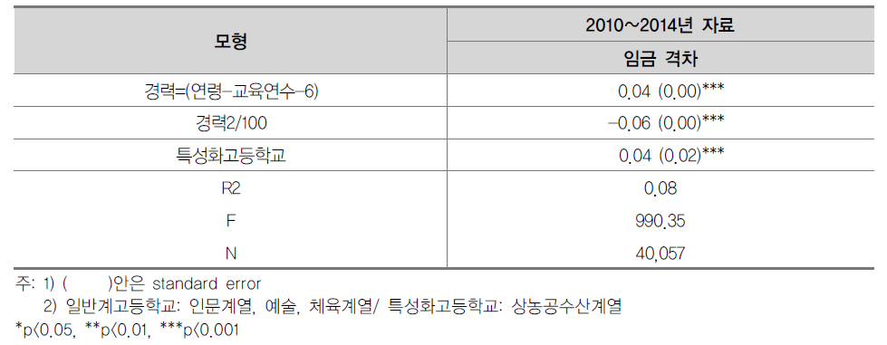 고등학교 계열별 임금격차