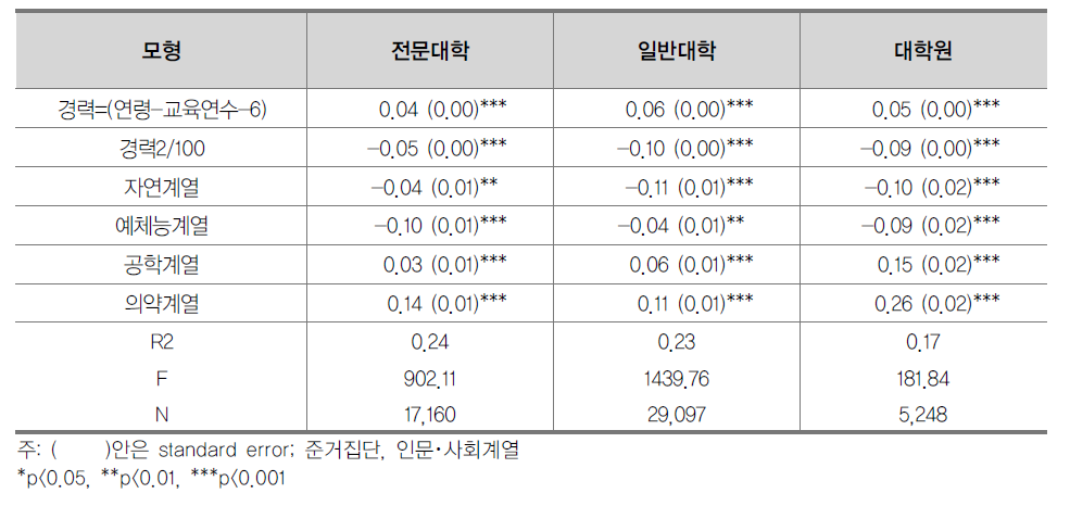 전문대학, 일반대학, 대학원의 계열별 임금격차