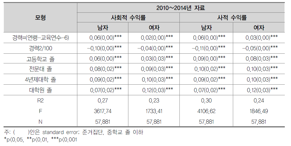 학교급별 교육투자수익률