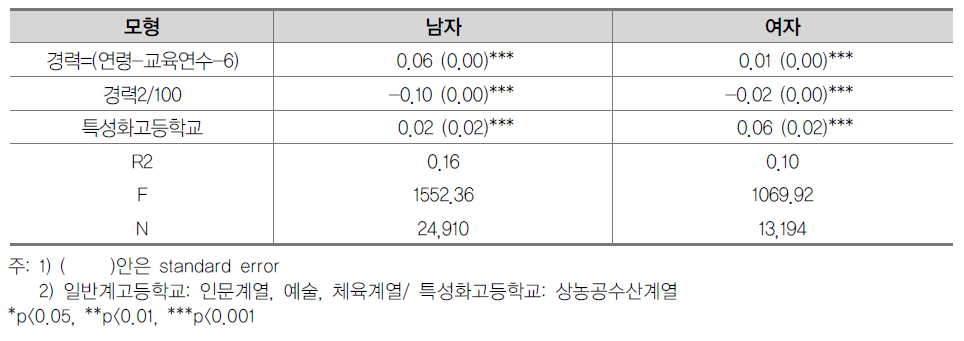 고등학교 계열별 임금격차