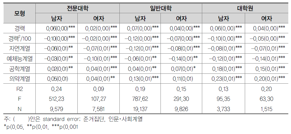 전문대학교 계열별 임금격차