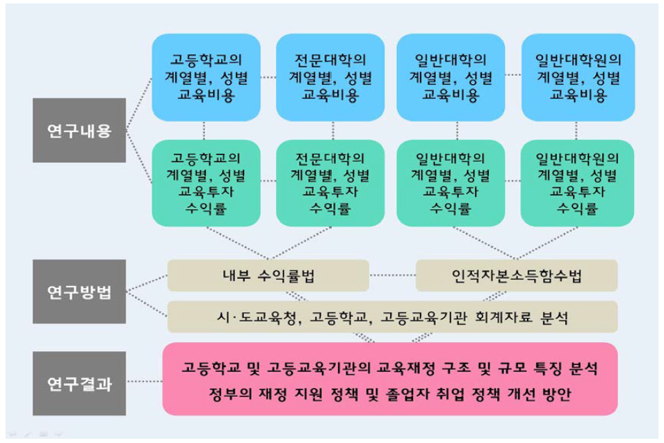 연구의 추진 체계